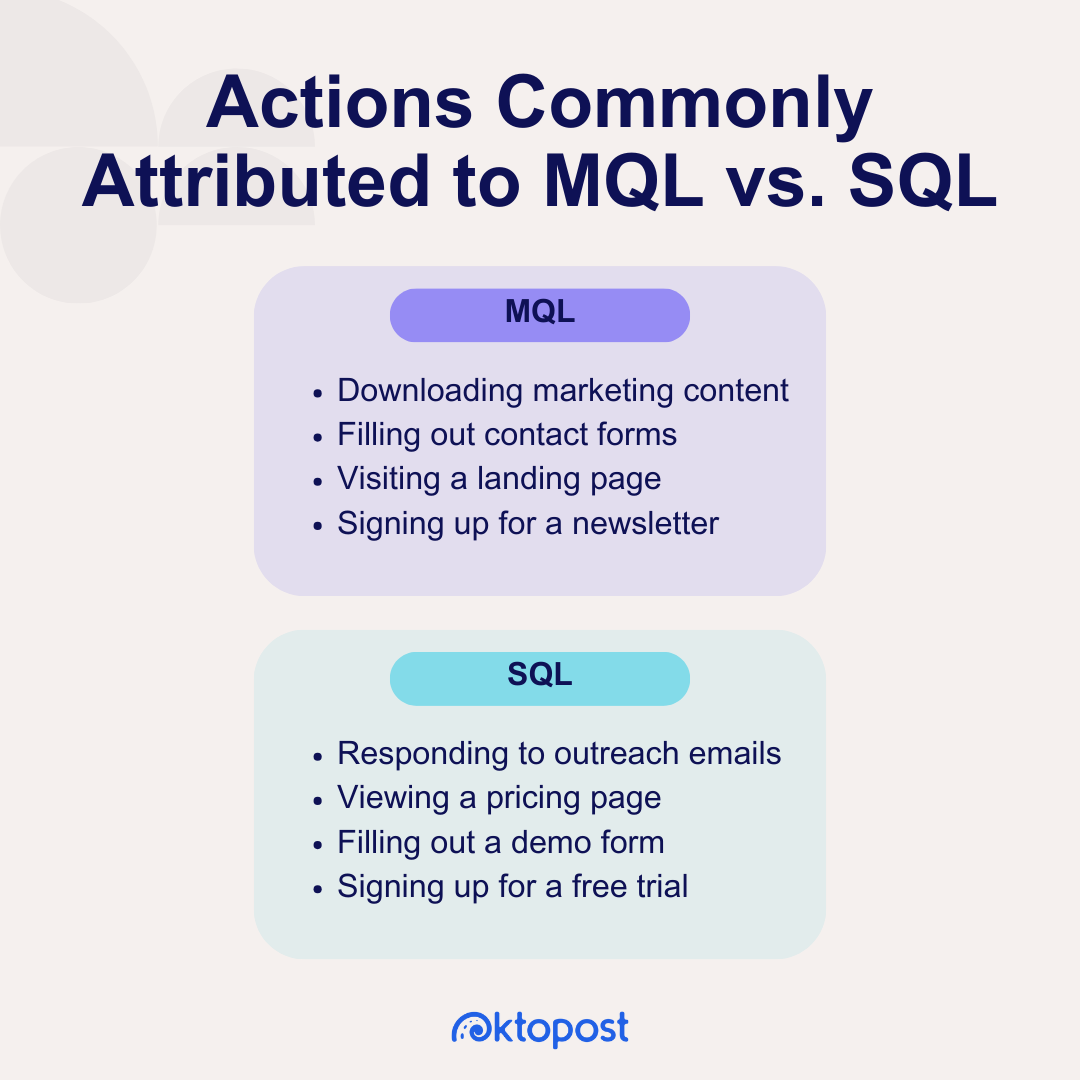 Alt text: Actions Commonly Attributed to MQL vs. SQL. MQL - Downloading marketing content. Filling out contact forms. Visiting a landing page. Signing up for a newsletter. SQL - Responding to outreach emails. Viewing a pricing page. Filling out a demo form. Signing up for a free trial