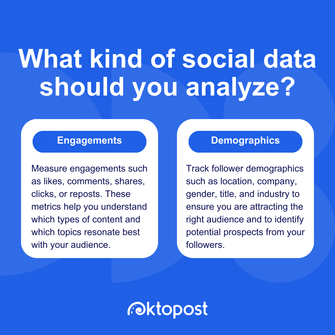 What kind of social data should you analyze? Engagements: Measure engagements such as likes, comments, shares, clicks, or reposts. These metrics help you understand which types of content and which topics resonate best with your audience. Demographics: Track follower demographics such as location, company, gender, title, and industry to ensure you are attracting the right audience and to identify potential prospects from your followers.