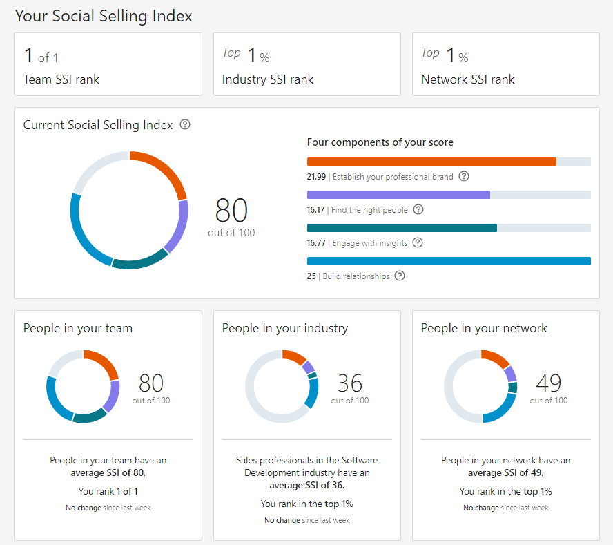 LinkedIn Social Selling Index screenshot showing a score of 80 out of 100