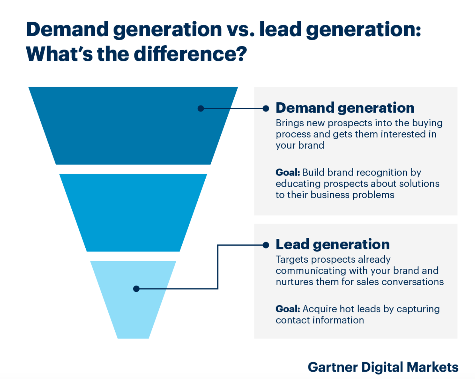demand generation vs. lead generation