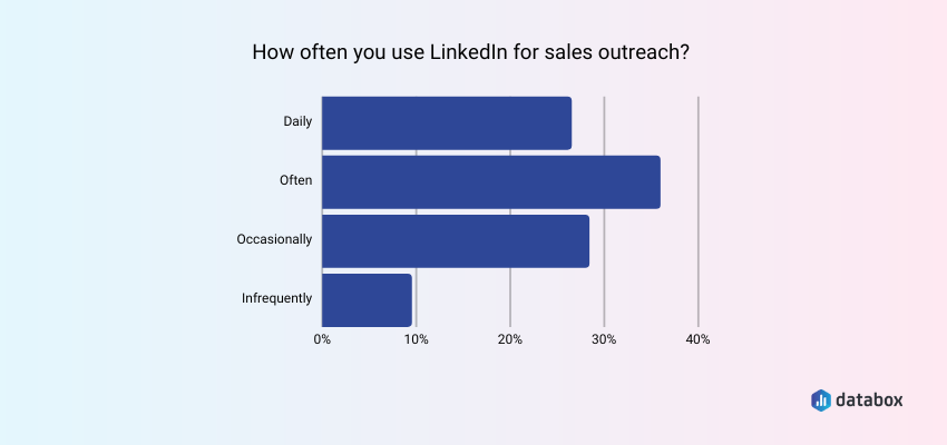 How often do you use LinkedIn for sales outreach