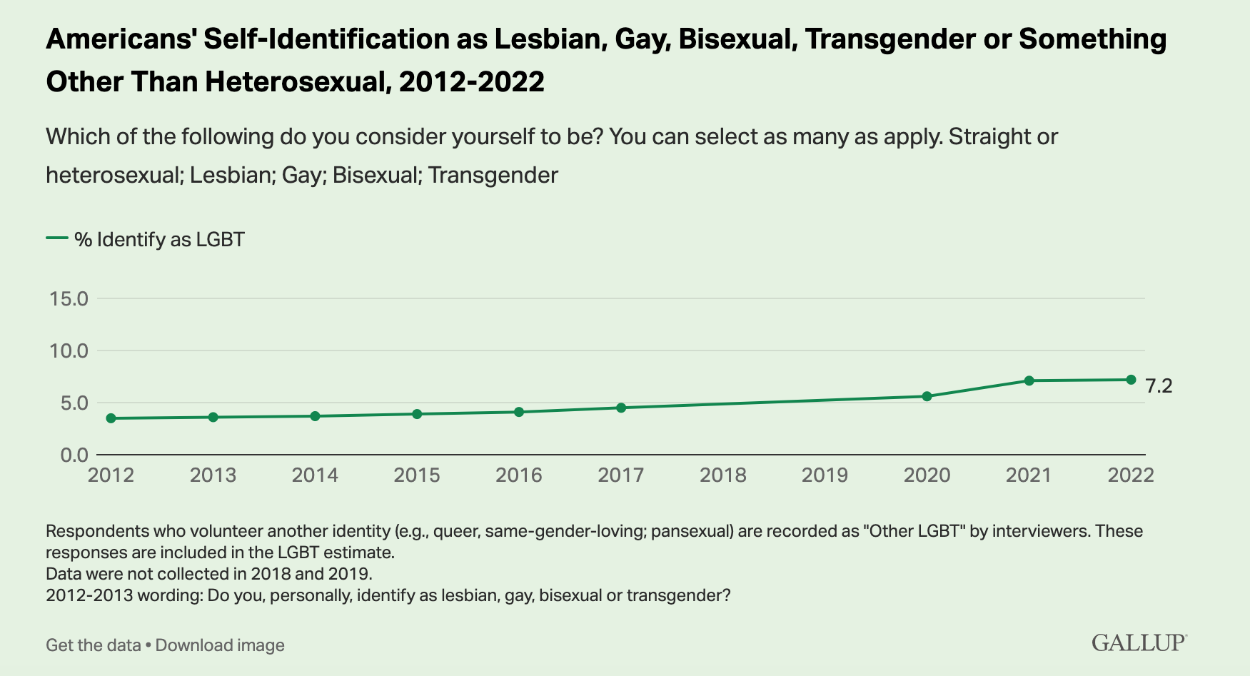 Pride Months Posts on Social - Self Identification