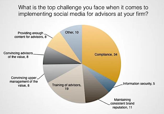 Winning social media campaigns for Financial Advisors Brandle