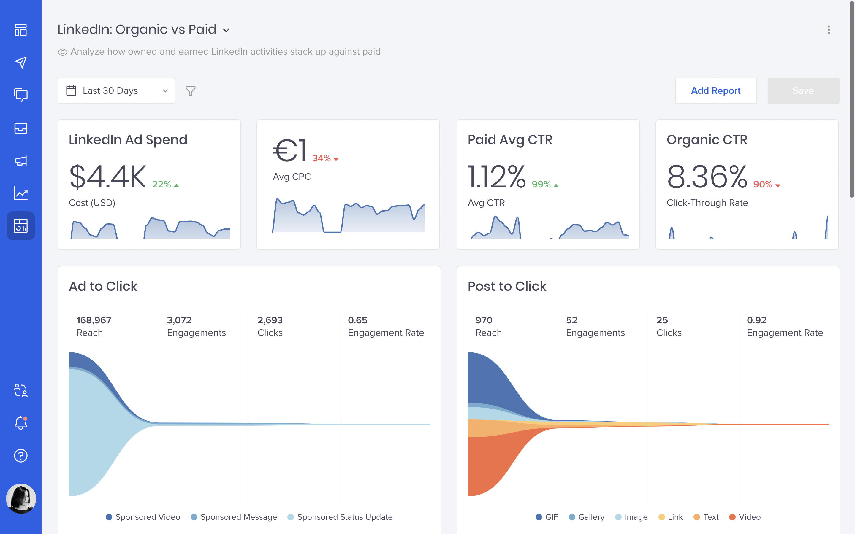 Oktopost Report LinkedIn organic vs paid report