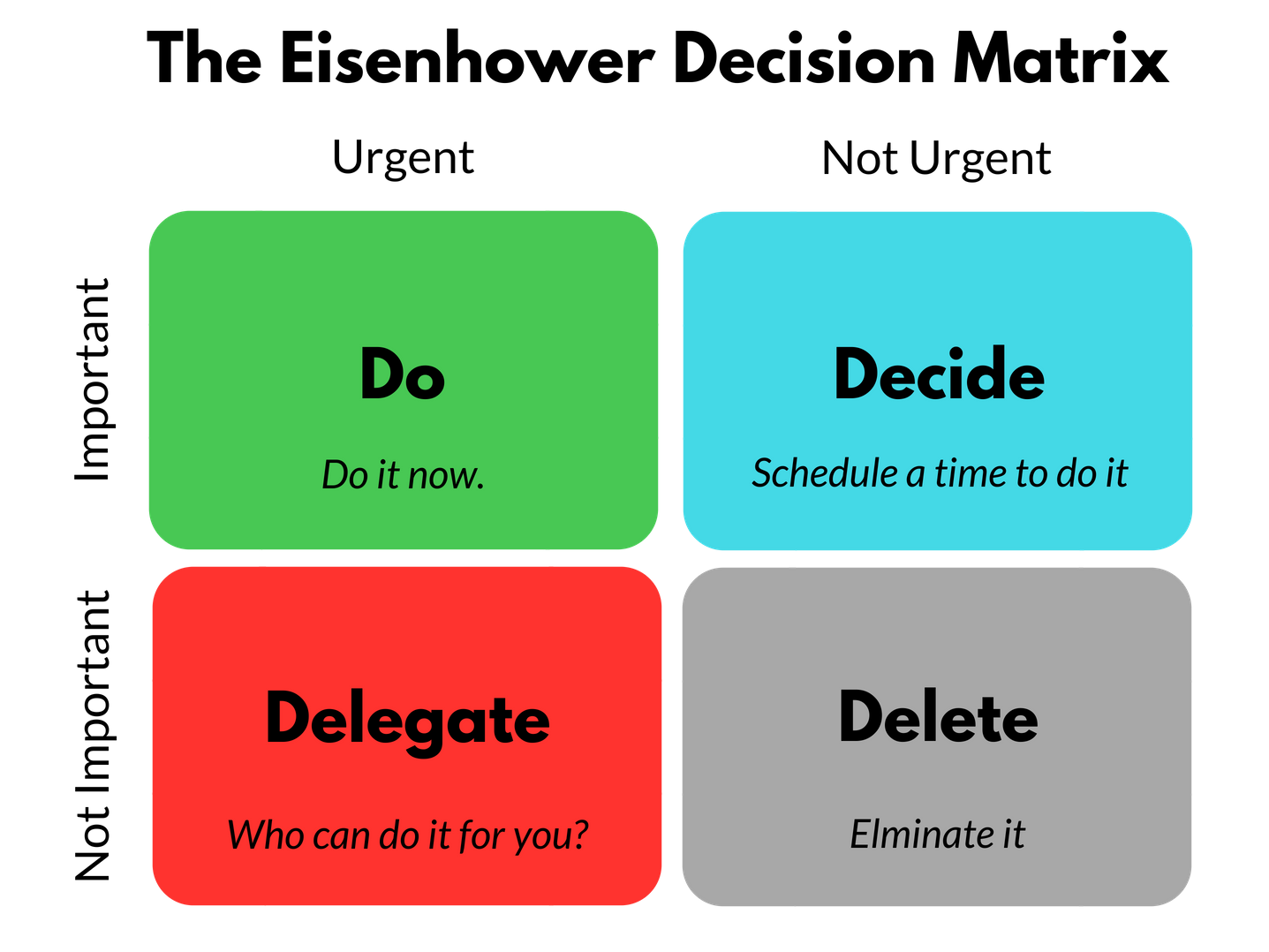 Image of a chart showing the Eisenhower Decision Matrix