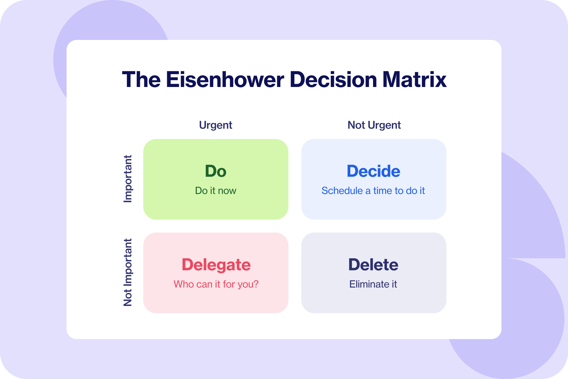 Image of a chart showing the Eisenhower Decision Matrix