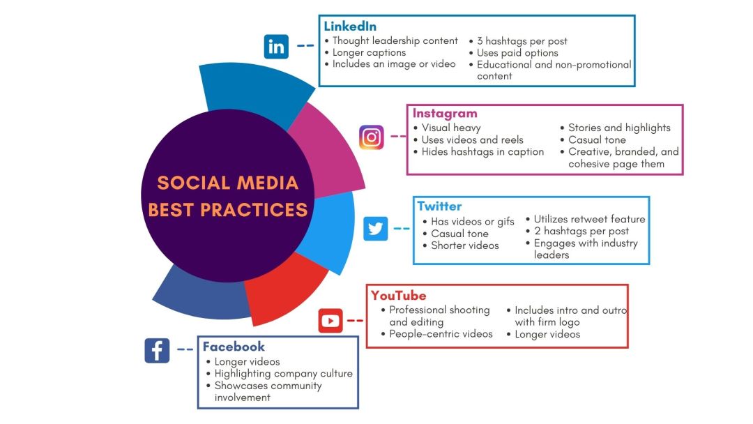 The Essential Guide to Marketing for Law Firms - Social Medial Best Practices