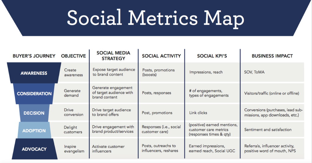 Social Metrics Map | Oktopost