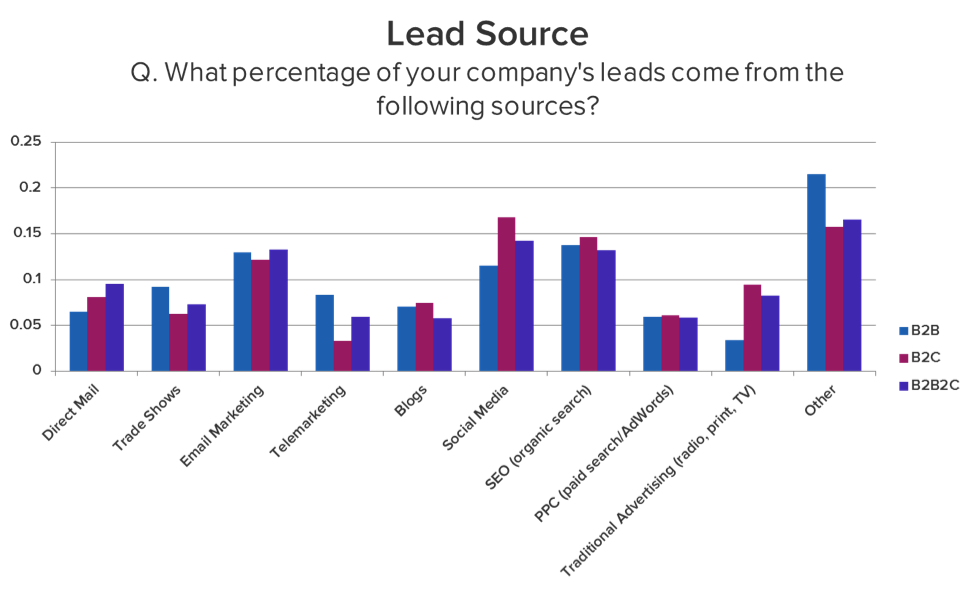 Social Media Data as Lead Source Data