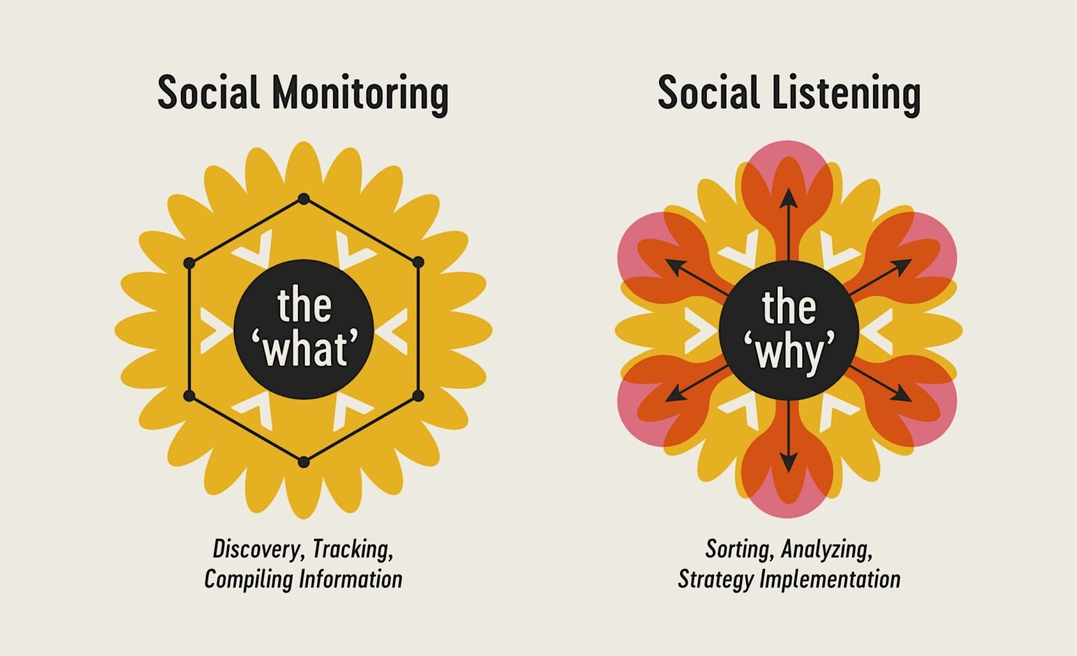 Social Listening Vs. Social Monitoring: What's the Difference?