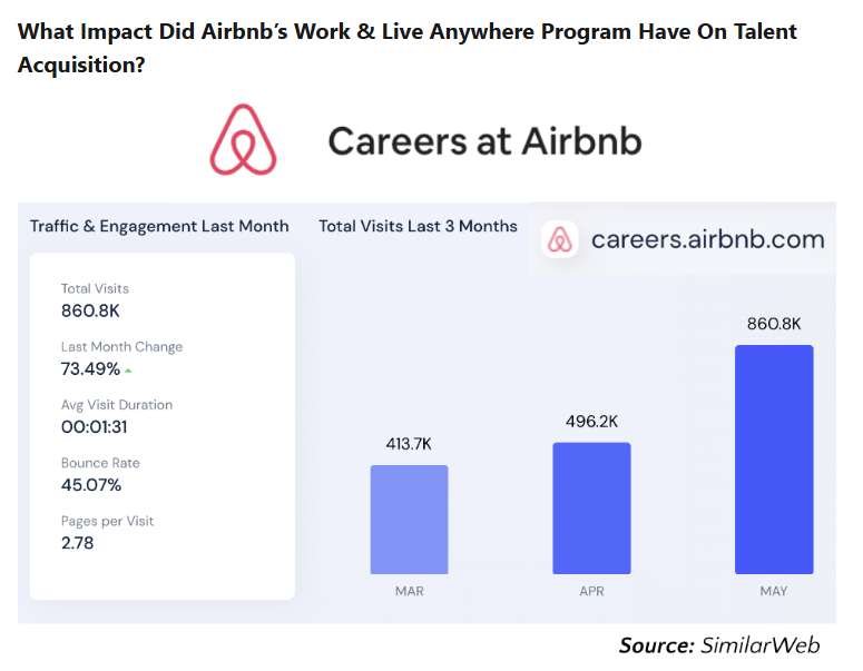 What impact did Airbnb's work and live anywhere program have on talent acquisition?