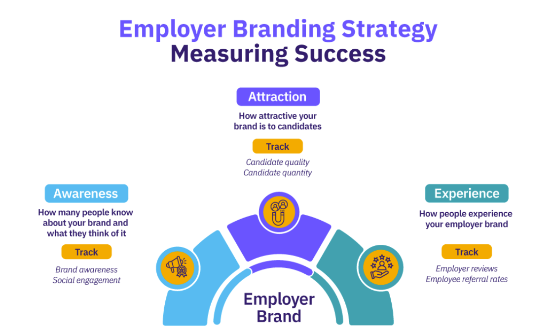 Employer Branding Strategy Measuring Success