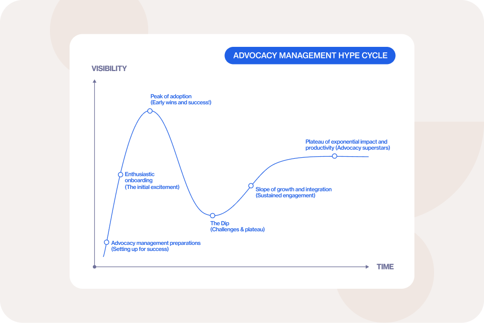 Advocacy Management Hype Cycle Image