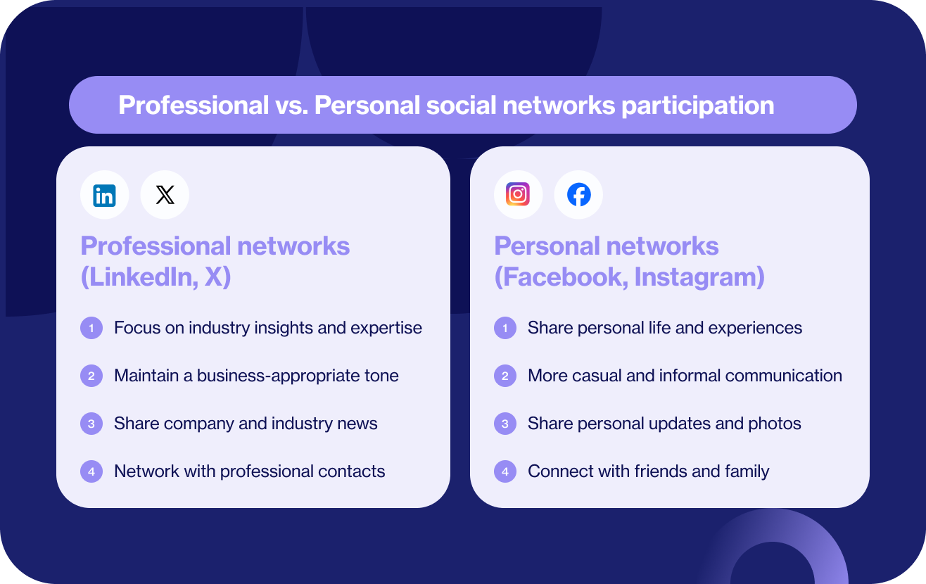 Professional vs. Personal social networks participation