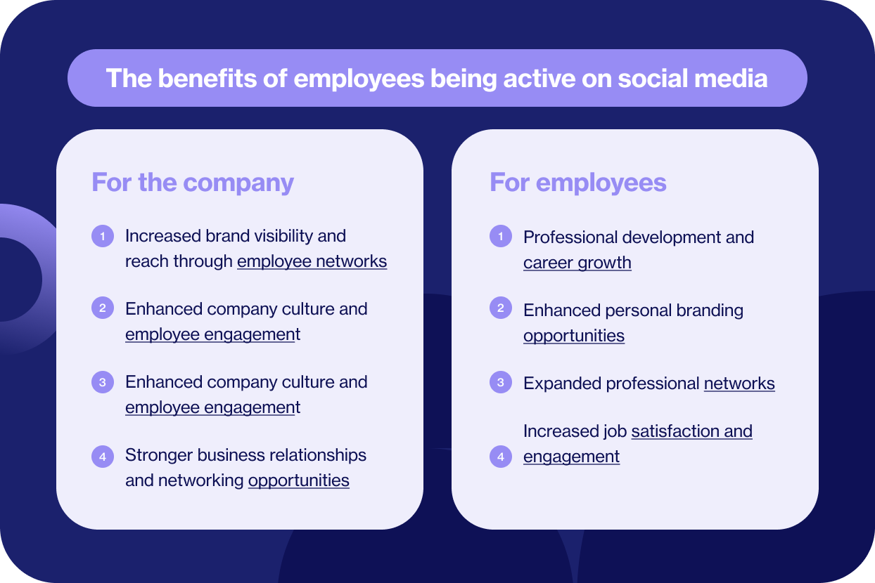 The benefits of employees being active on social media